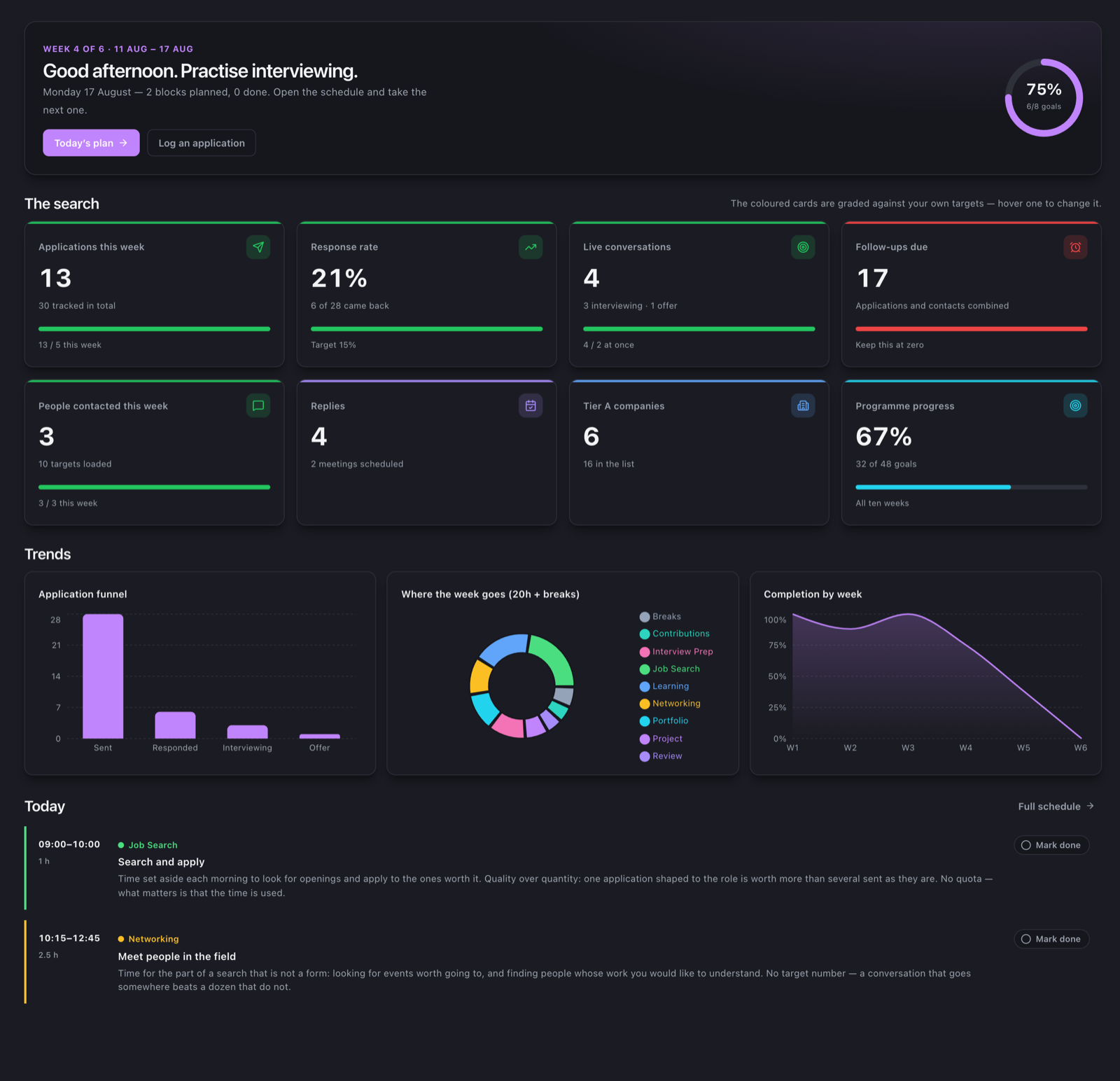 The Northstar dashboard: application funnel statistics, today's schedule blocks, weekly progress and a chart of hours by area.