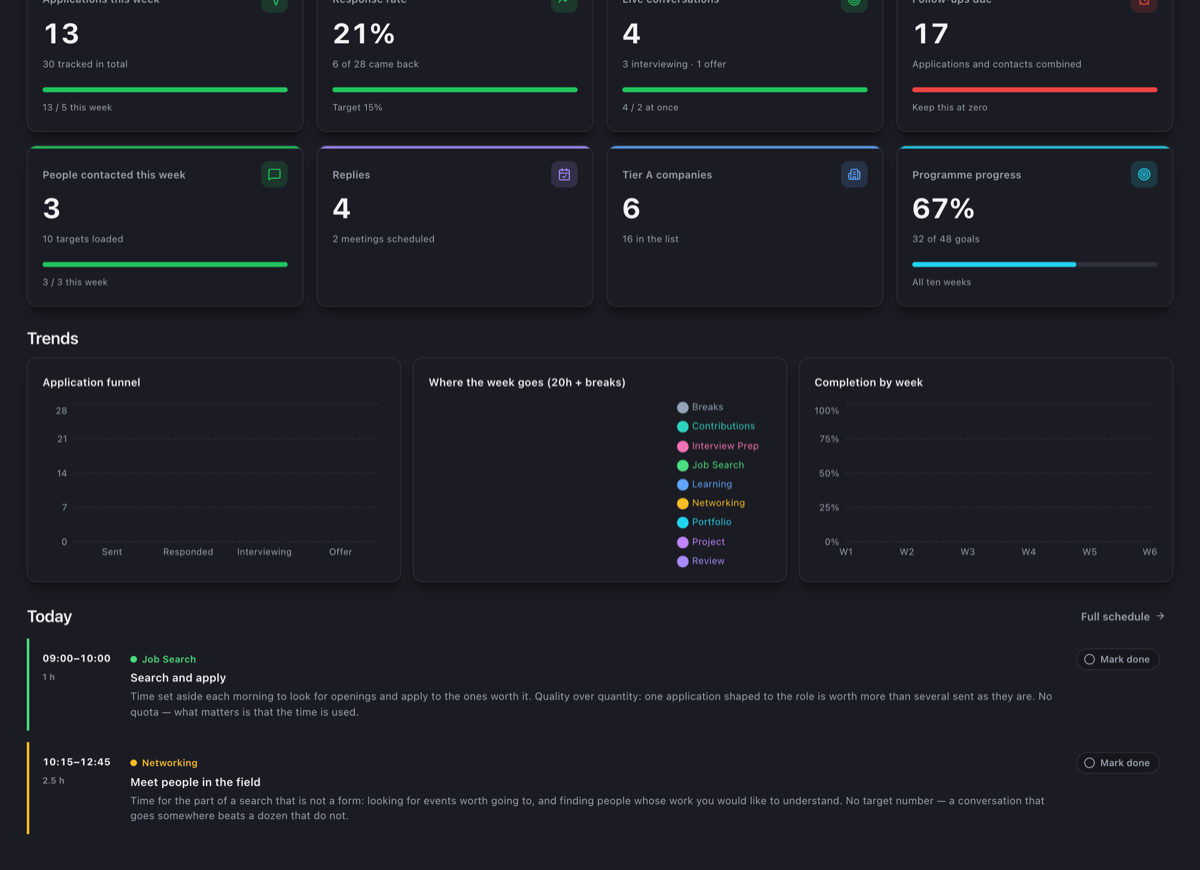 The Dashboard section of Northstar.